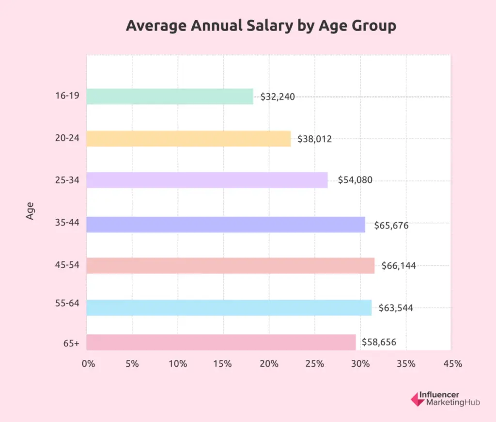 average annual salary age group