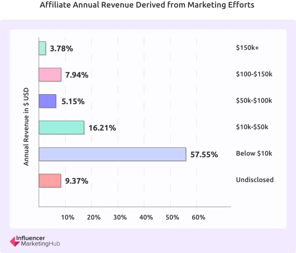 affiliate income
