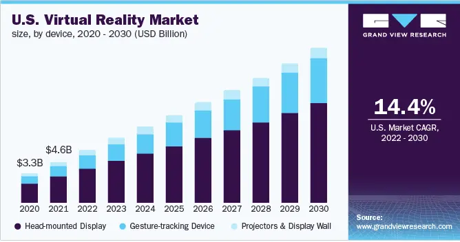U.S. virtual reality market