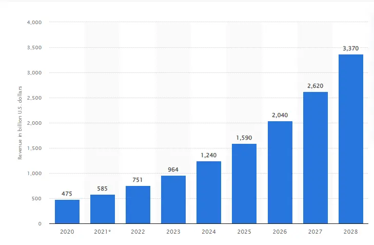 social commerce generated sales statista
