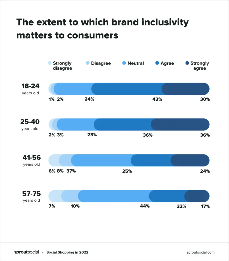 brand inclusivity matters to cutomers