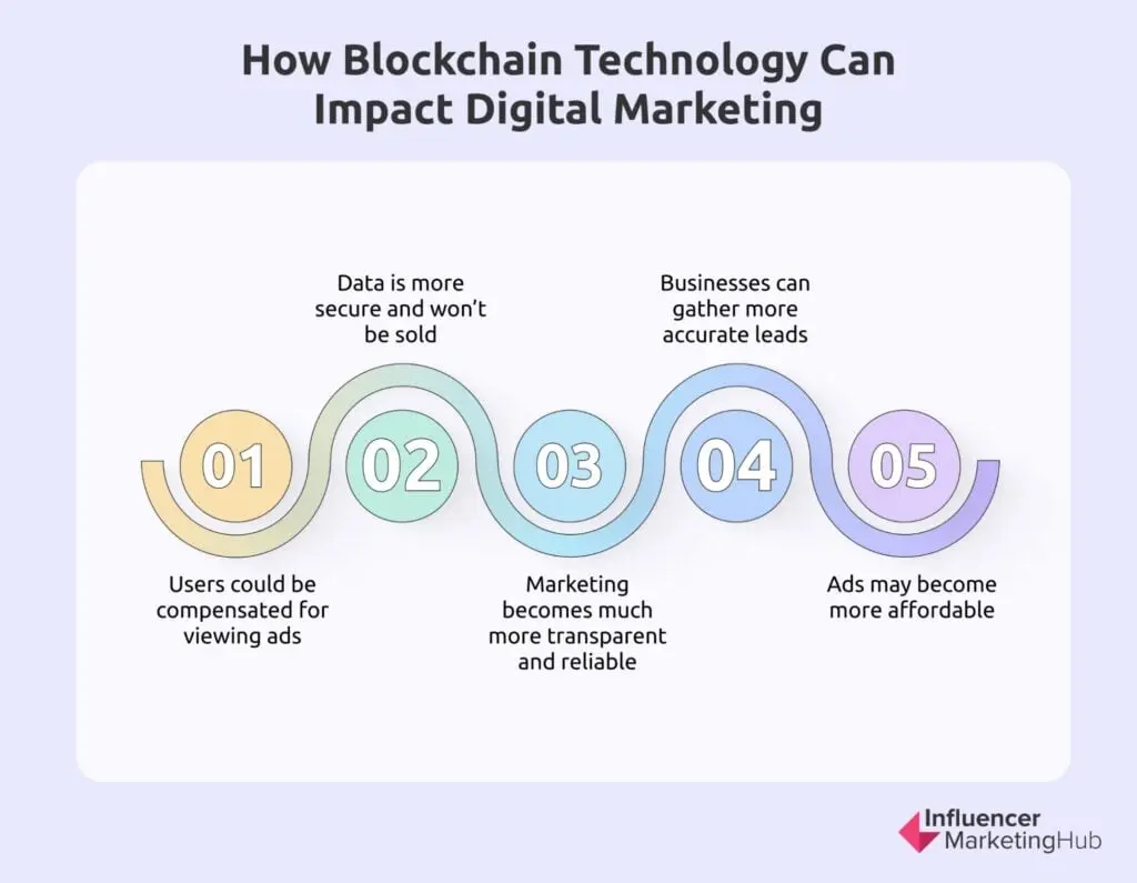 How Blockchain Technology Can Impact Digital Marketing
