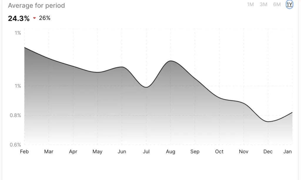Follower growth metrics
