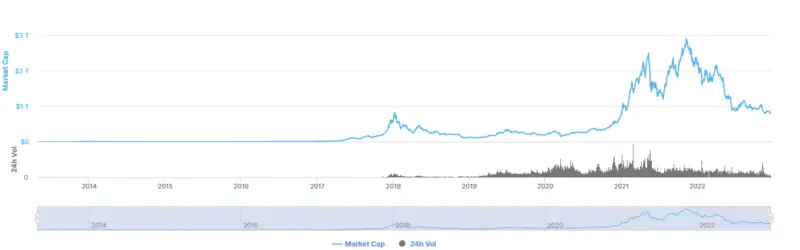 Total Cryptocurrency Market Cap