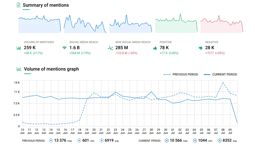Brand 24 metrics and mentions
