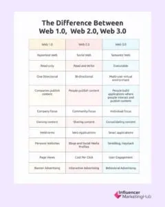 Difference web 1.0 web 2.0 web 3.0