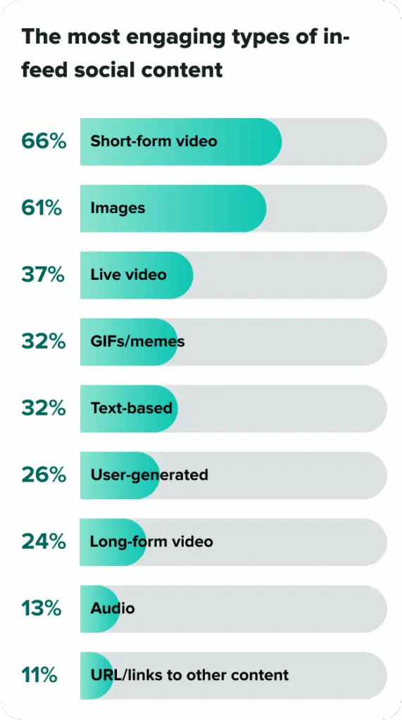 most engaging types of infeed social content