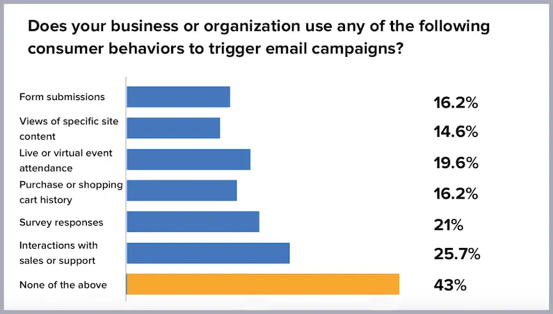 According to Drip, a surprisingly low percentage of firms use consumer behaviors to trigger campaigns