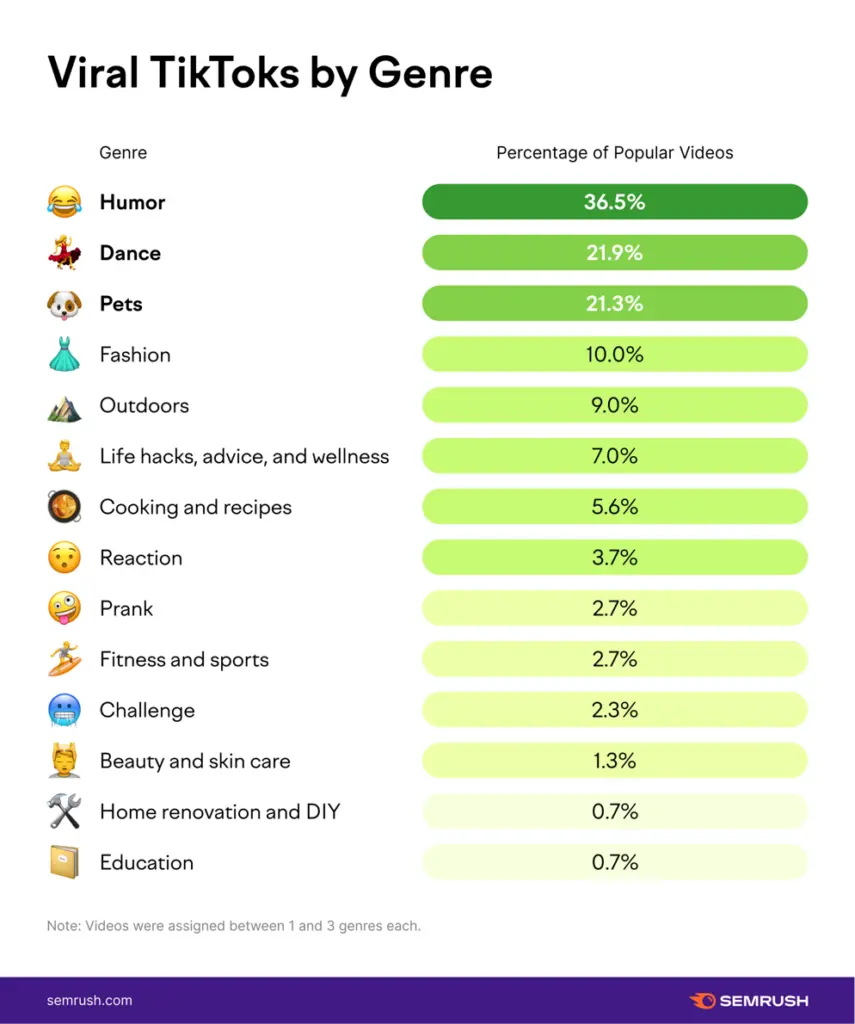 viral tiktok by genre