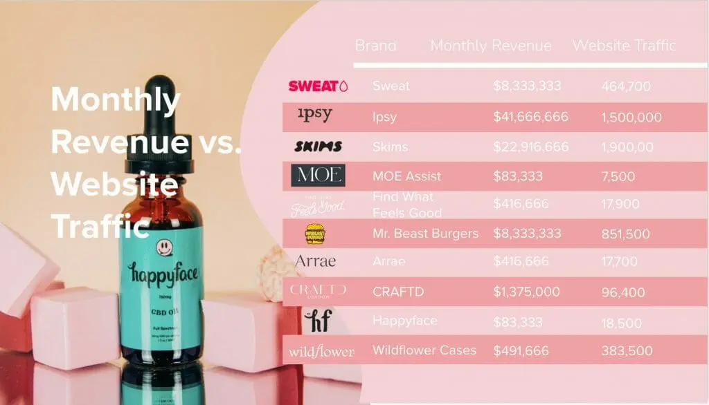 Monthly Revenue vs. Website Traffic