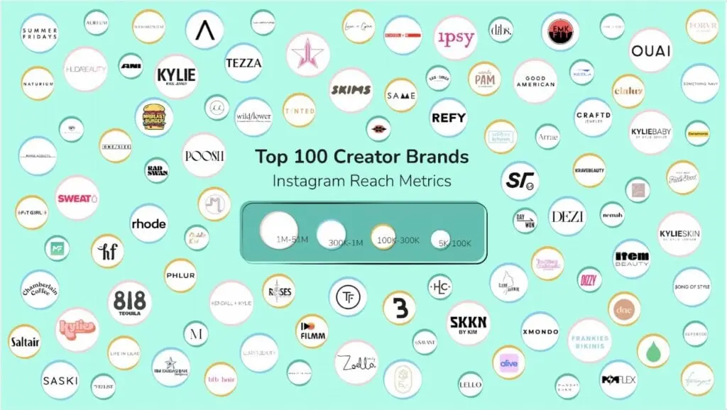 Top 100 Creator Brands
