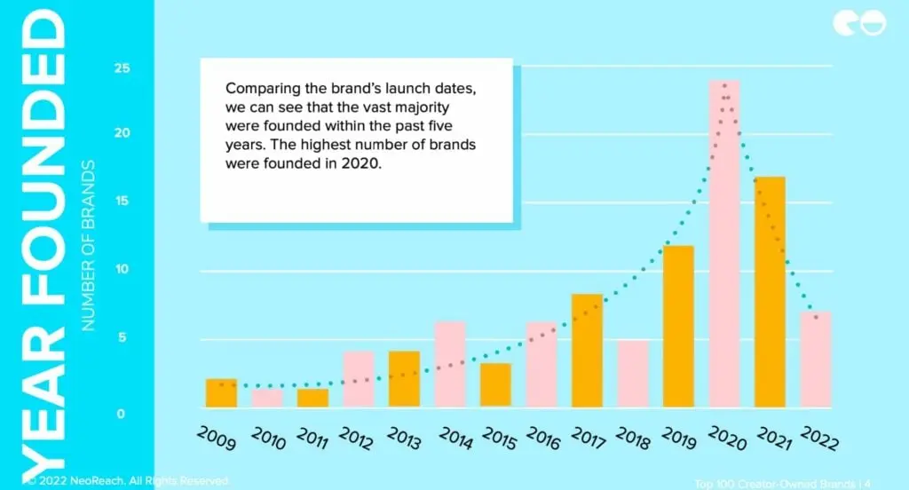 year founded number of brands