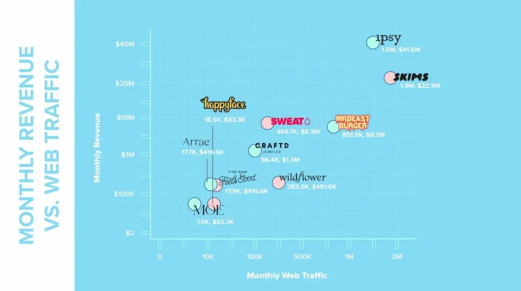 Monthly Revenue vs. Website Traffic