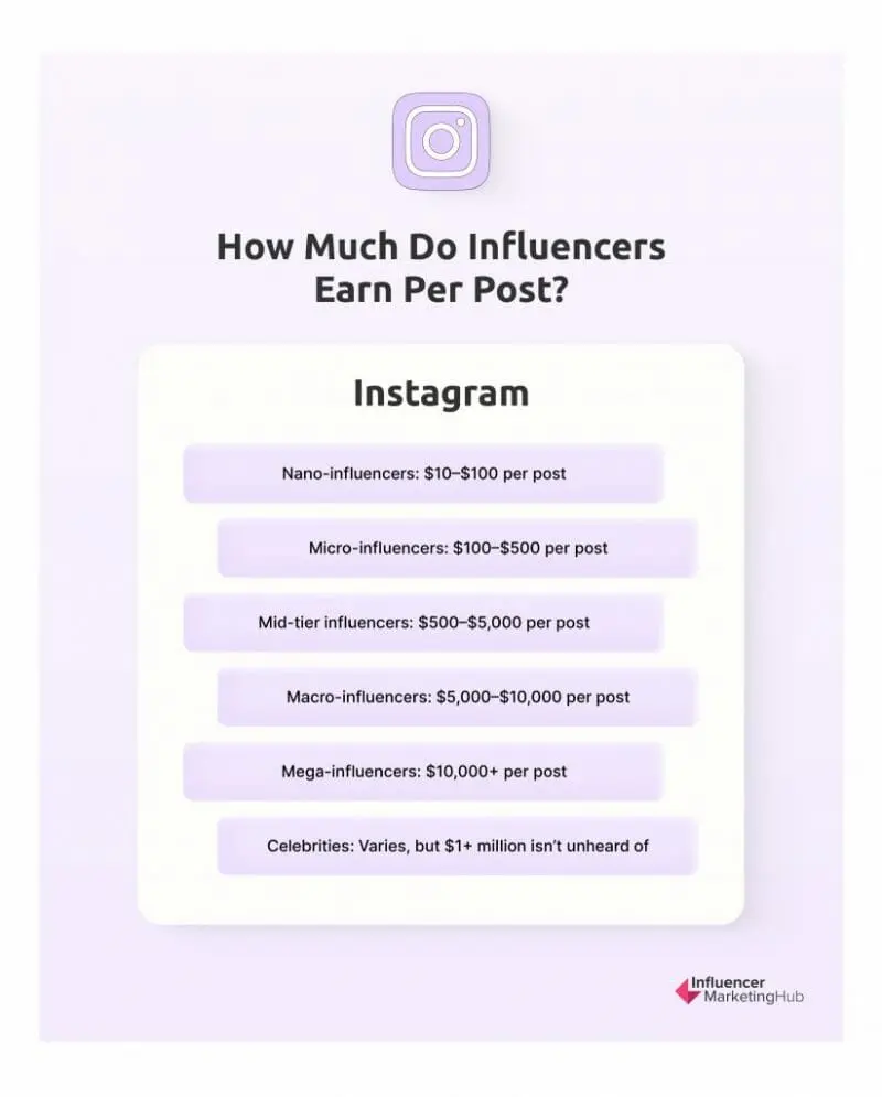 how much do influencer earn per post