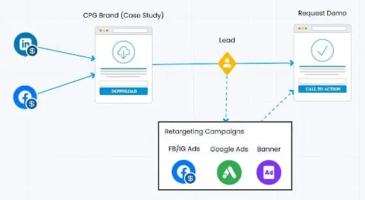 Client lead generation funnel