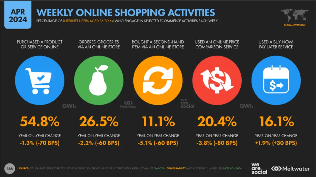 Weekly online shopping activities