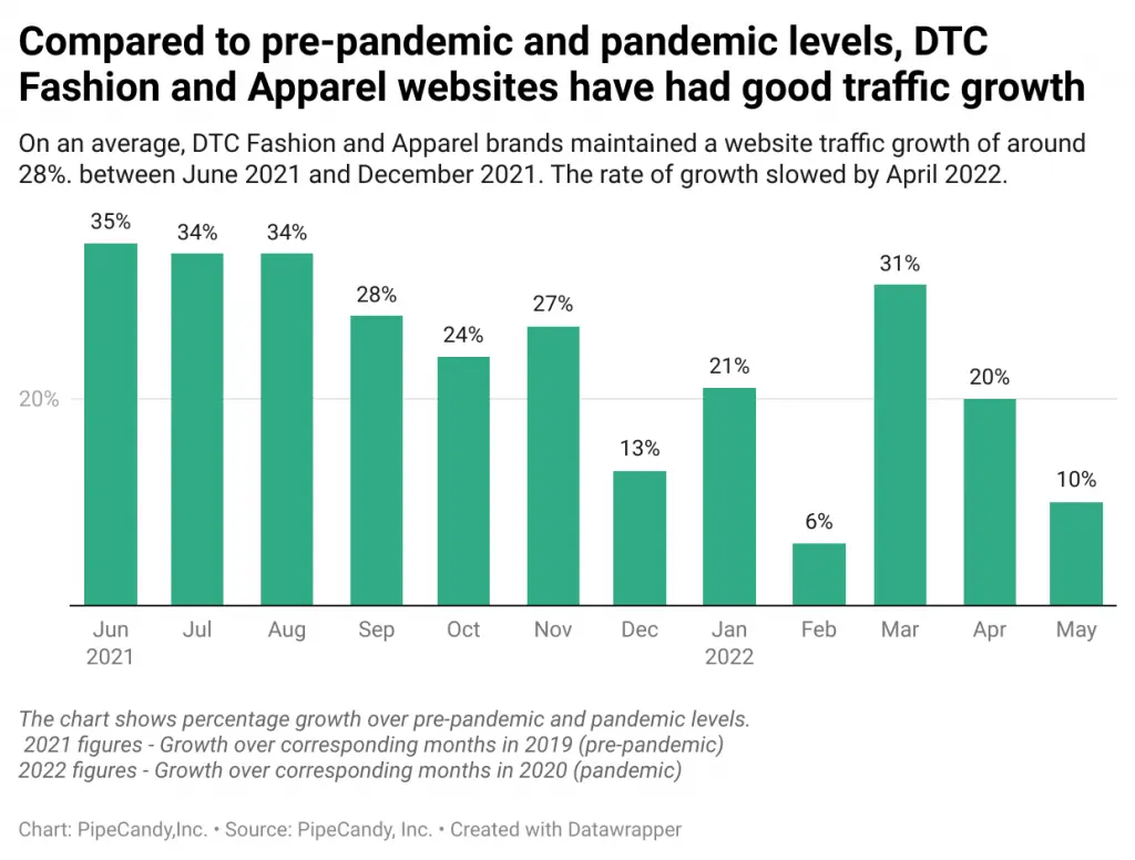 Compared to pre-pandemic and pandemic levels, DTC Fasion and Apparel websites have had good traffic growth