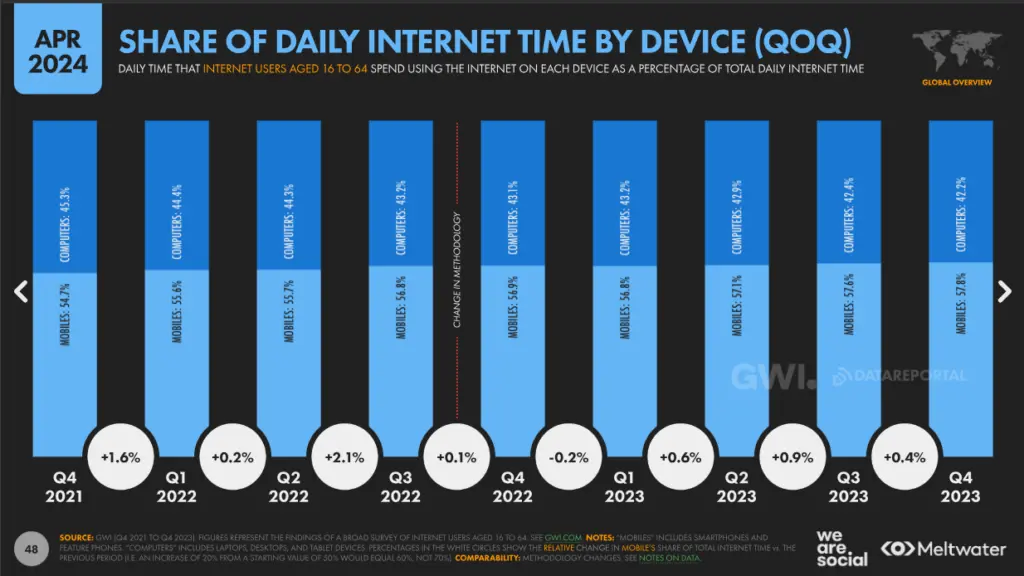 Share of daily internet time by device