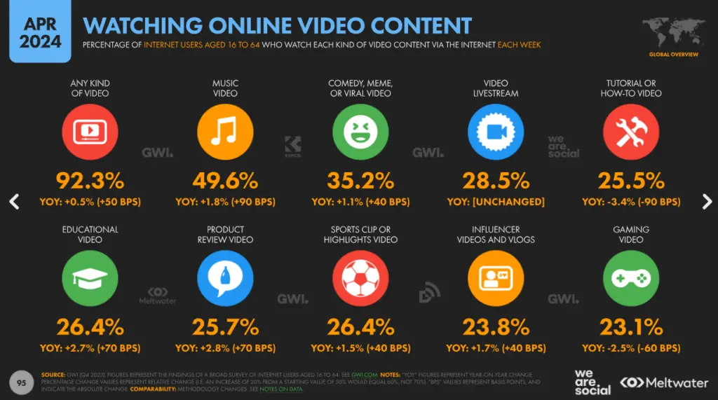 Watching online video content