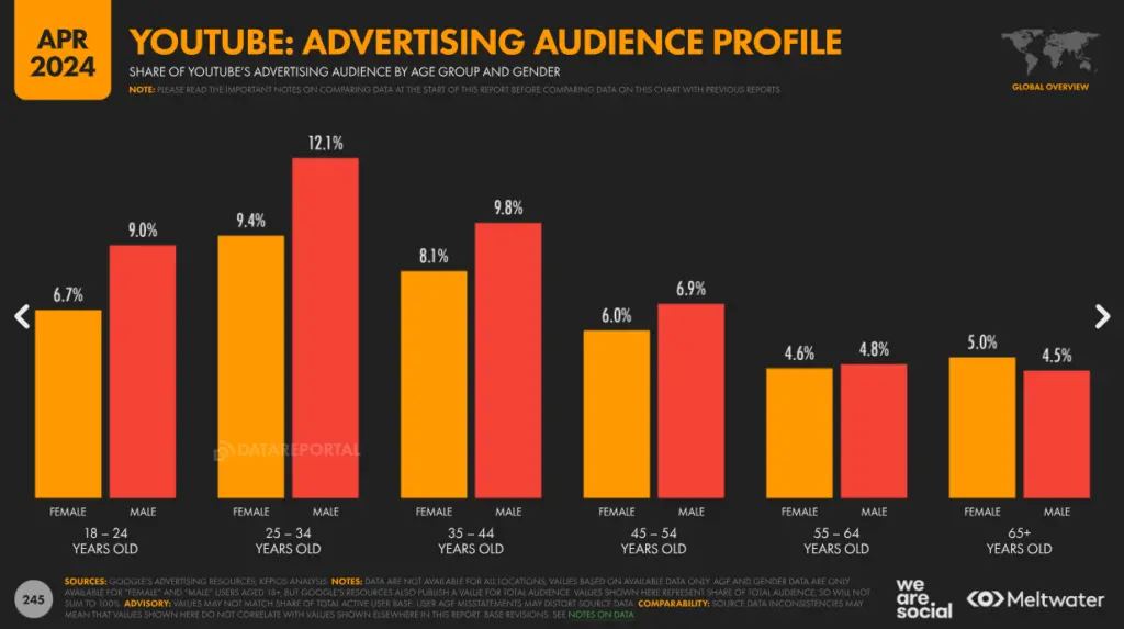 YouTube advertising audience profile