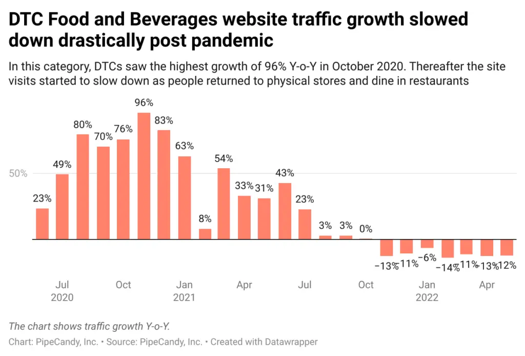 DTC Food and Beverages website traffic growth slowed down drastically post pandemic