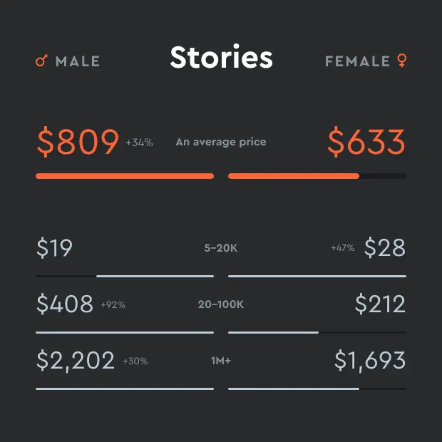 PRICE PER STORY