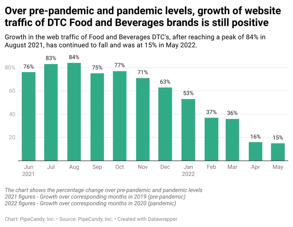 Over pre-pandemic and pandemic levels, growth of website traffic of DTC Food and Beverages brands is still positive