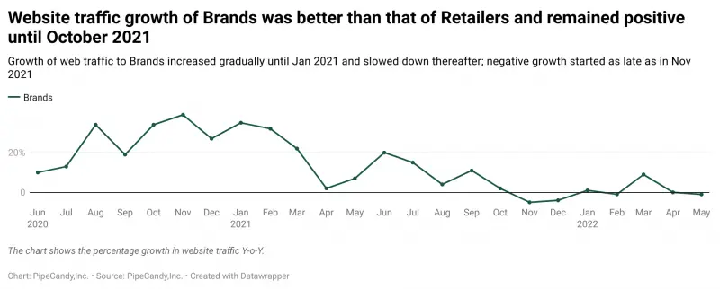 Website traffic growth of Brands was better than that of Retailers and remained positive until October 2021