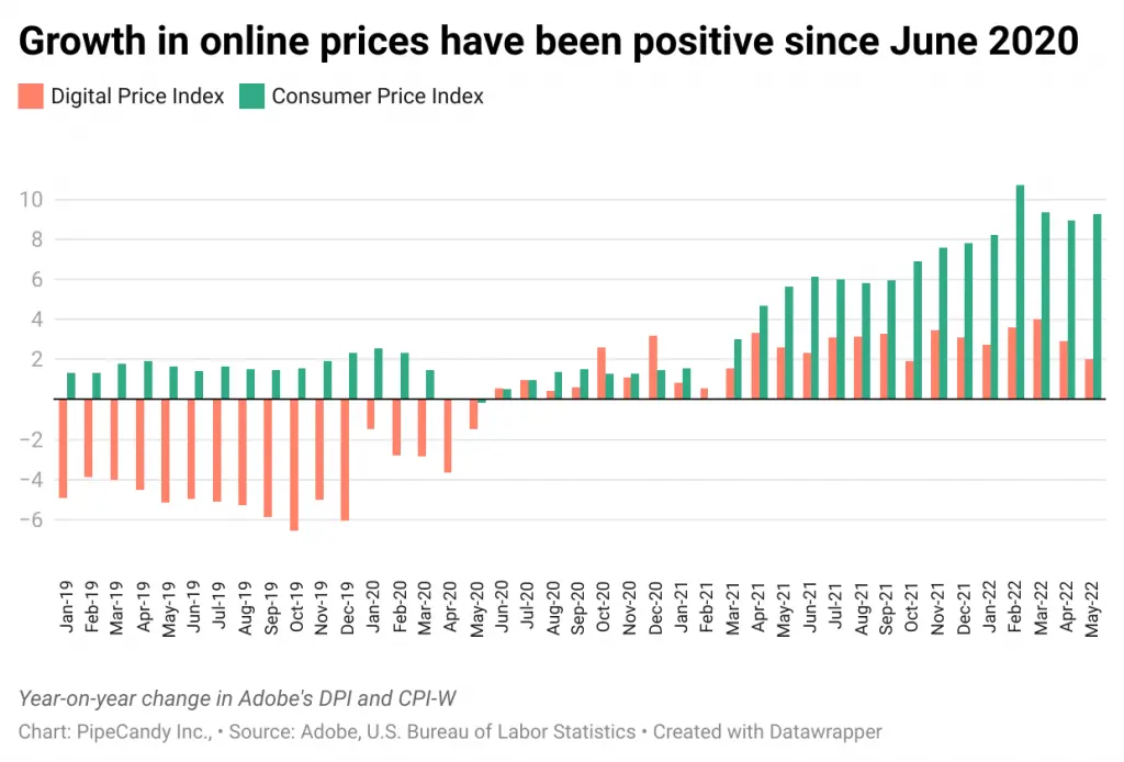 Growth in online prices have been positive since June 2020