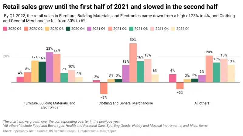 Retail sales grew until the first half of 2021 and slowed in the second half