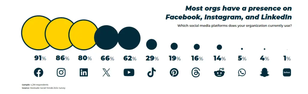 orgs presence on social media