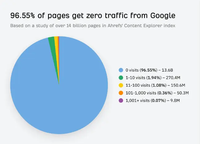 Traffic from Google
