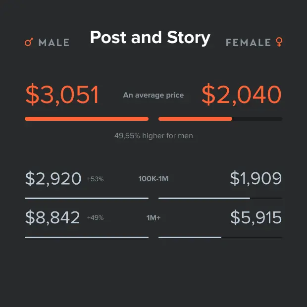 PRICE PER POST AND STORY