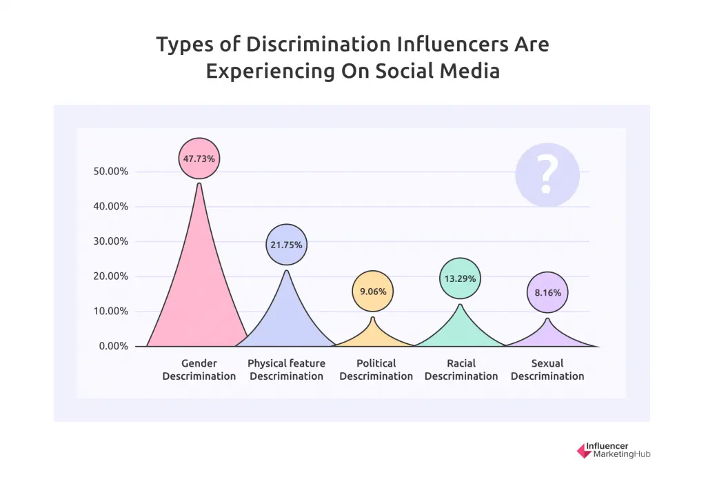 types of discrimination influencers are experiencing on social media