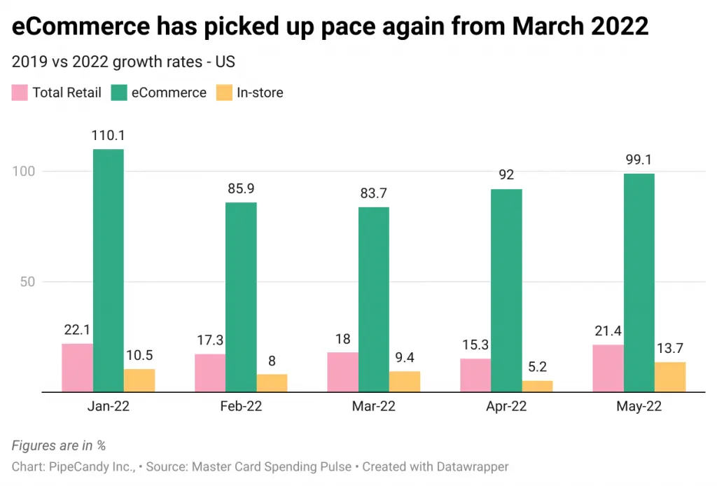 eCommerce has picked up pace again from March 2022