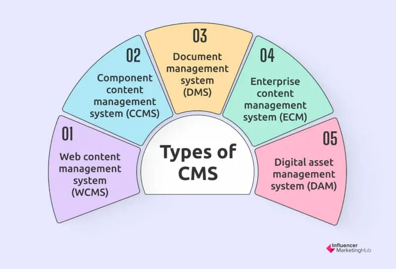 Types CMS