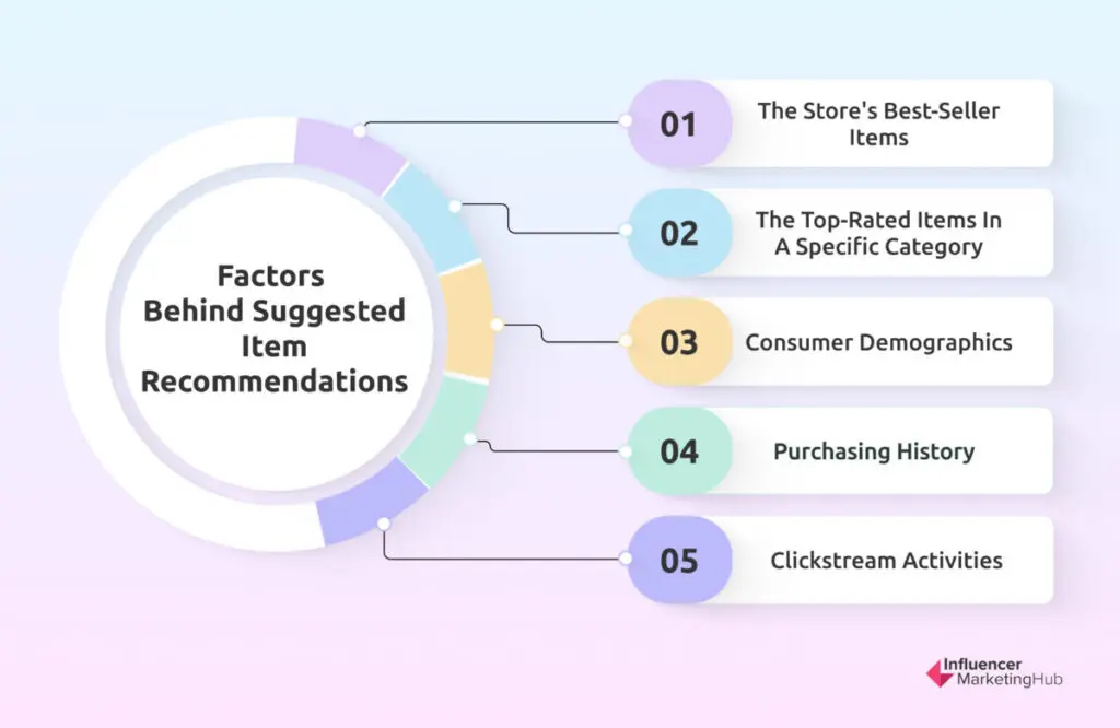 Factors Behind Suggested Item Recommendations