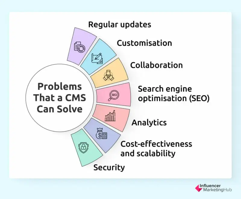 Problems / CMS Solve