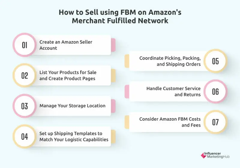 selling on Amazon FBM
