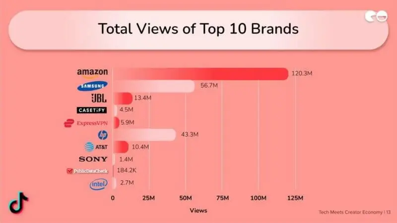 Average Views of Top 10 Brands