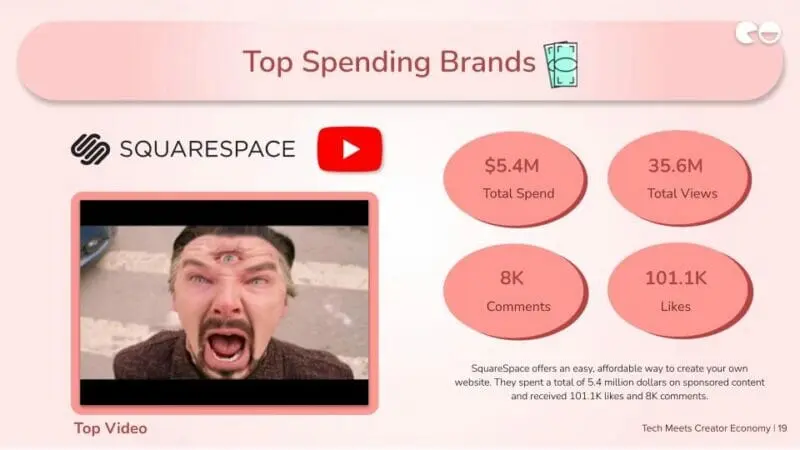 SquareSpace spending brand