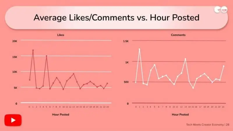 Average Likes/Comments vs. Hour Posted