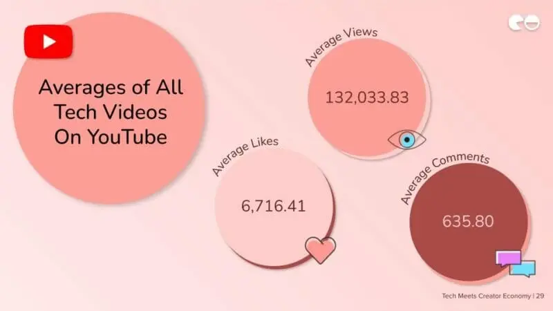 Averages of All Tech Videos On YouTube