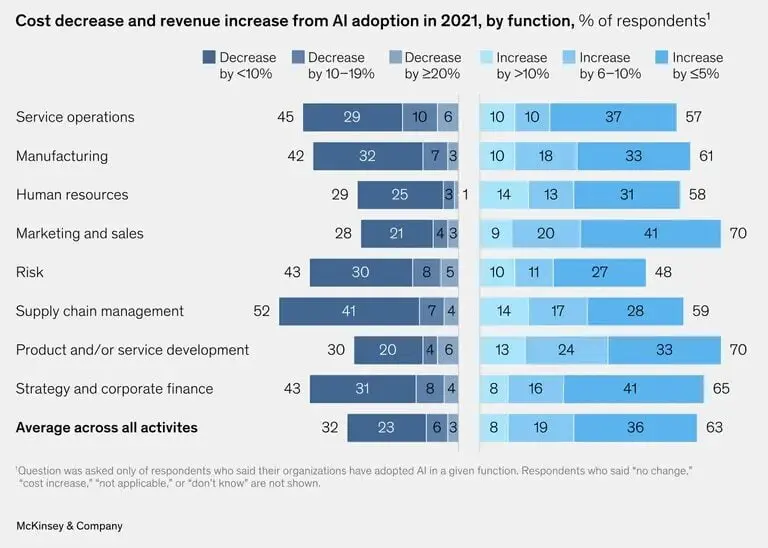 Cost decrease revenue increase AI Automation