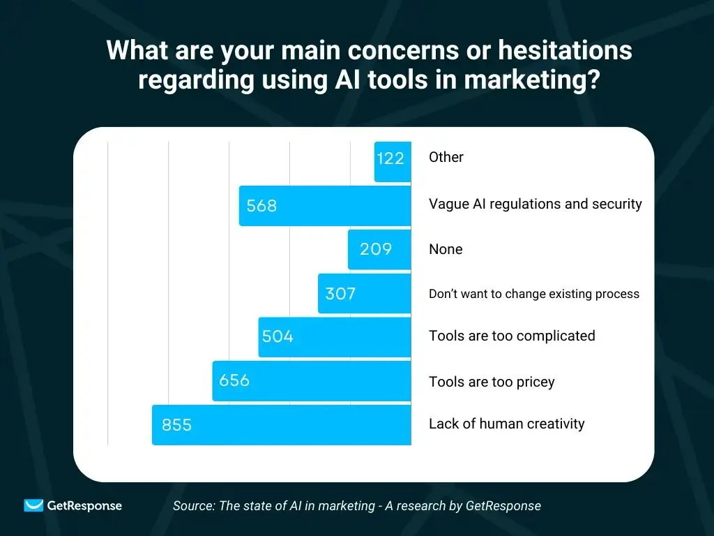 Concerns AI Marketing Automation
