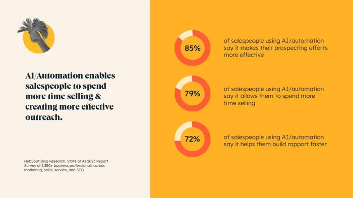 AI automation benefits salespeople