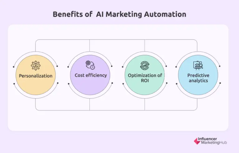 Benefits AI marketing automation