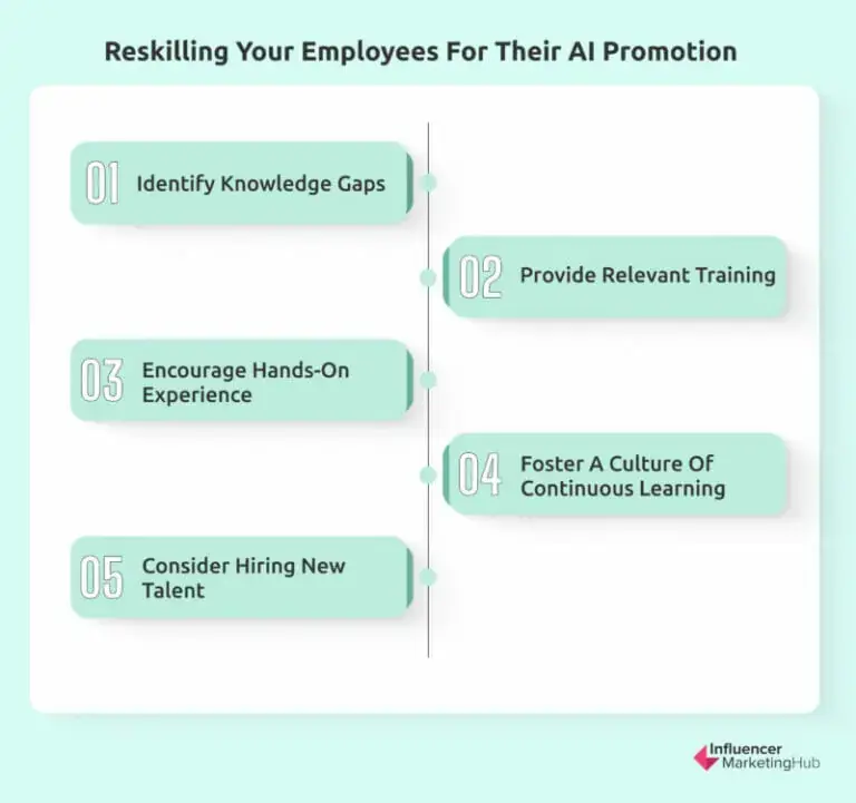 Marketing team AI Automation