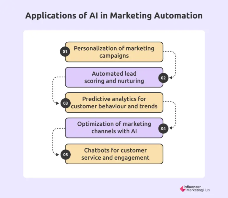 Applications AI marketing automation