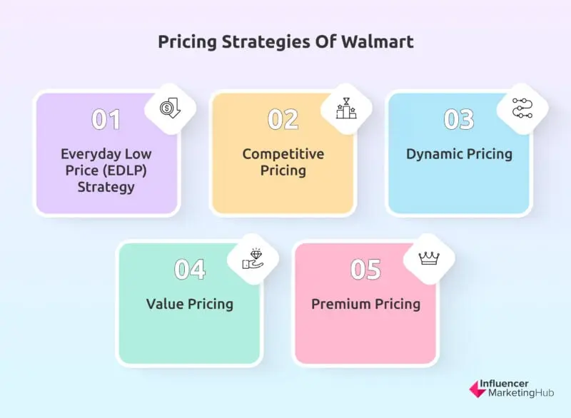 Pricing strategies of Walmart